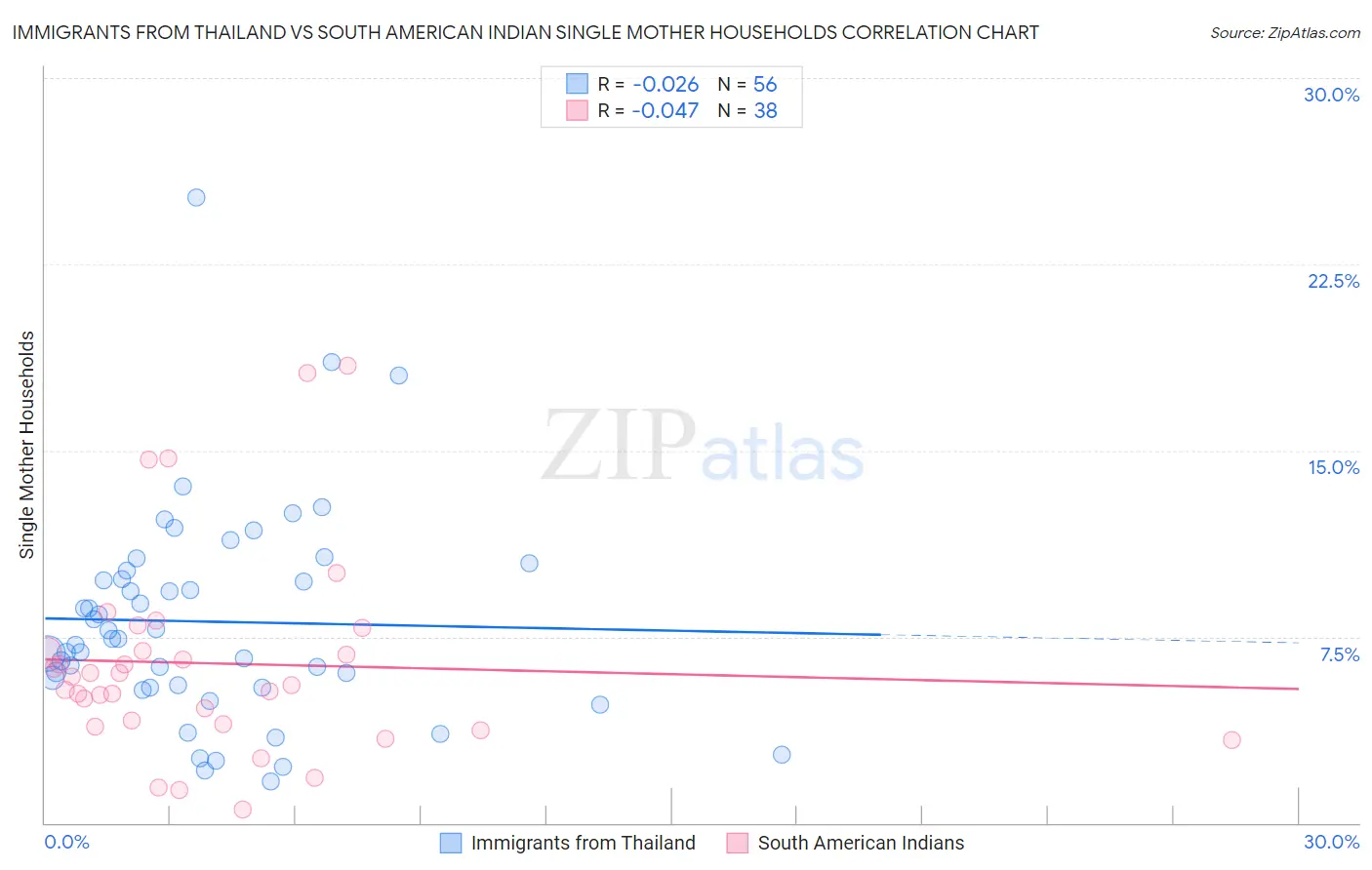 Immigrants from Thailand vs South American Indian Single Mother Households