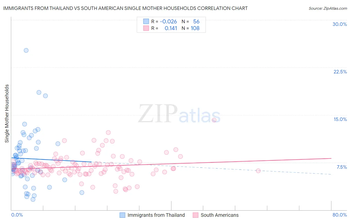 Immigrants from Thailand vs South American Single Mother Households