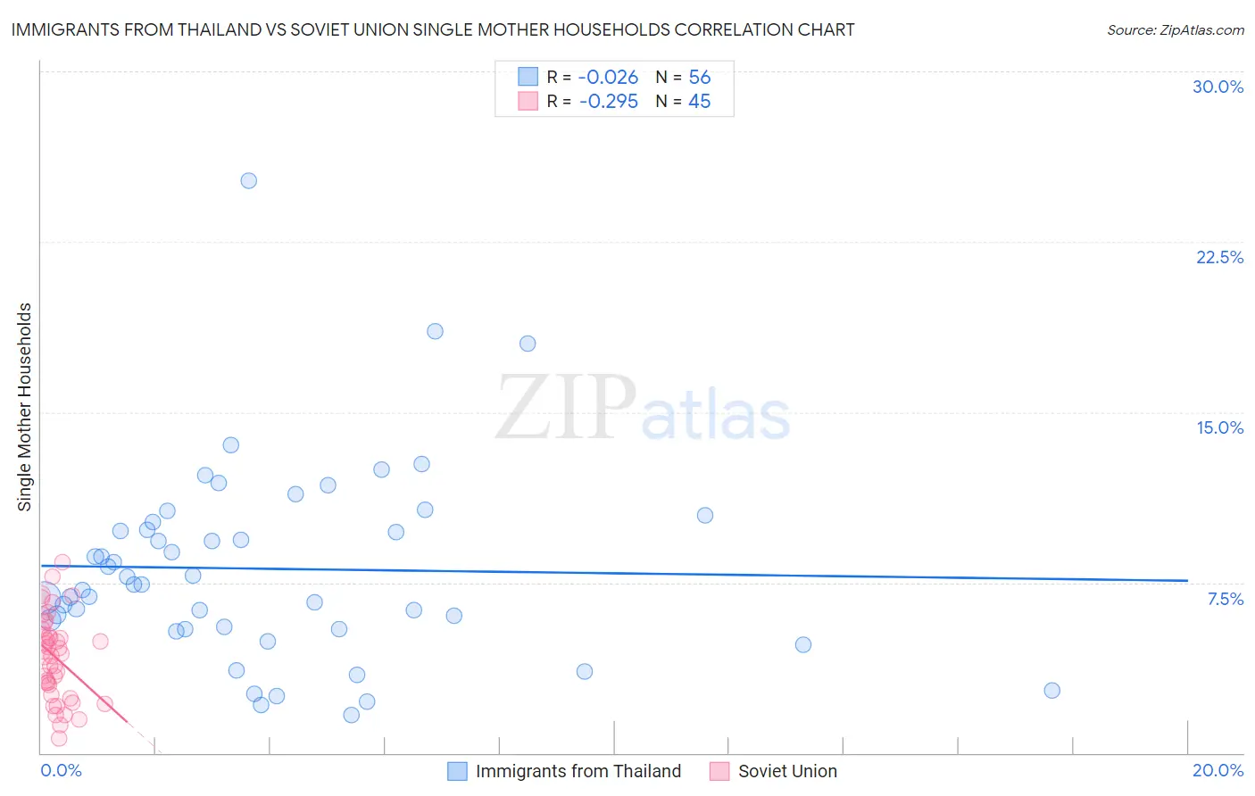 Immigrants from Thailand vs Soviet Union Single Mother Households