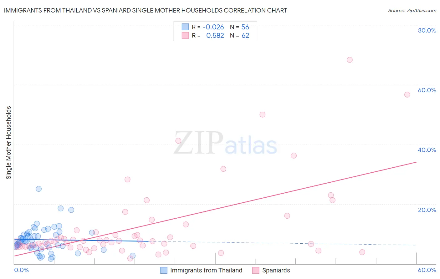 Immigrants from Thailand vs Spaniard Single Mother Households