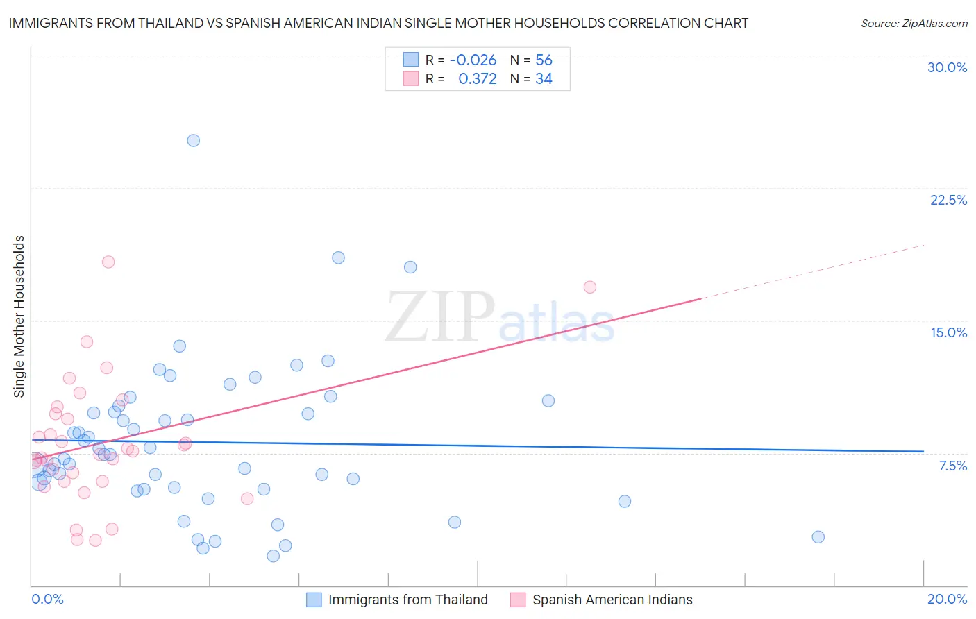 Immigrants from Thailand vs Spanish American Indian Single Mother Households