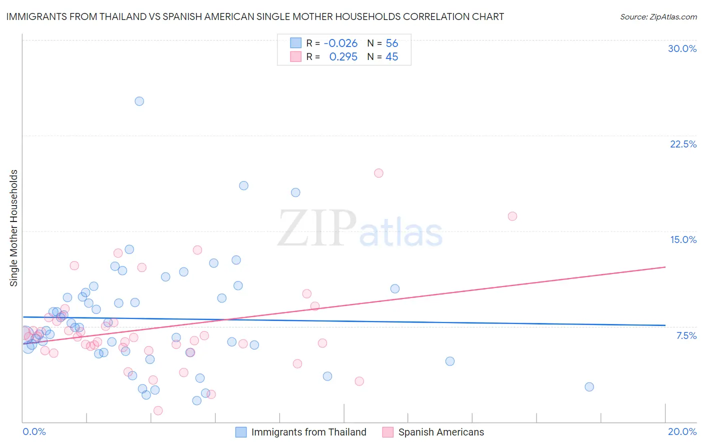 Immigrants from Thailand vs Spanish American Single Mother Households