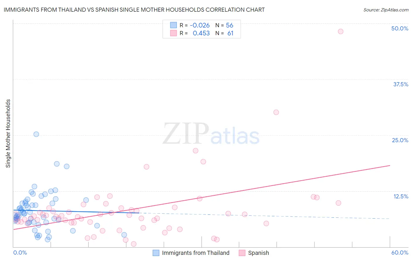 Immigrants from Thailand vs Spanish Single Mother Households