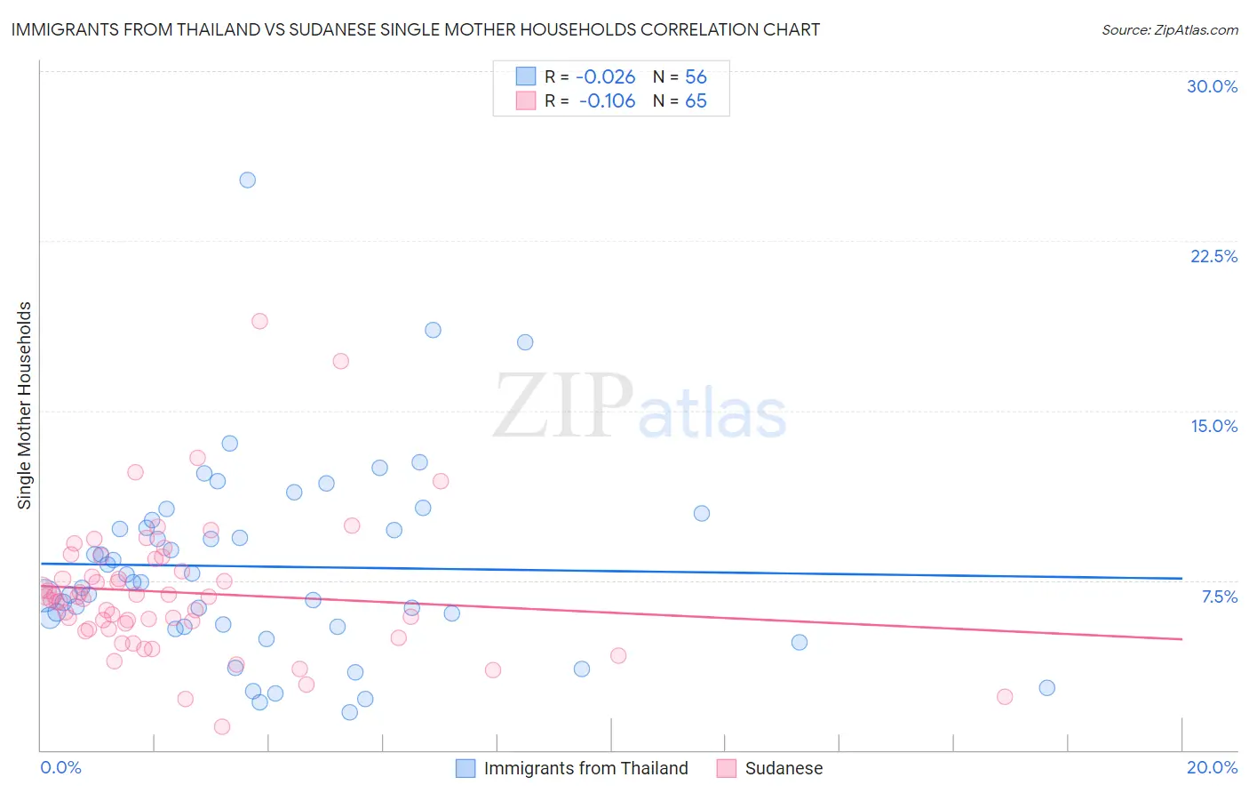 Immigrants from Thailand vs Sudanese Single Mother Households