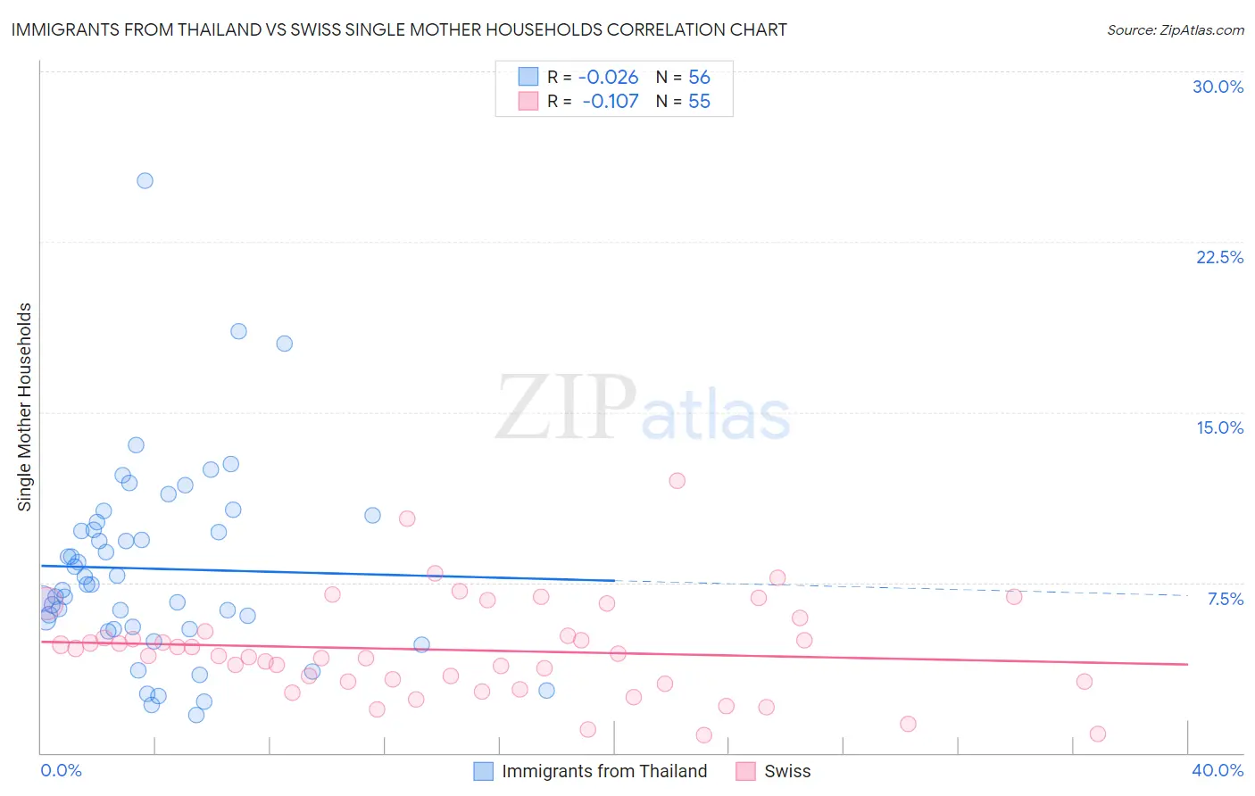 Immigrants from Thailand vs Swiss Single Mother Households