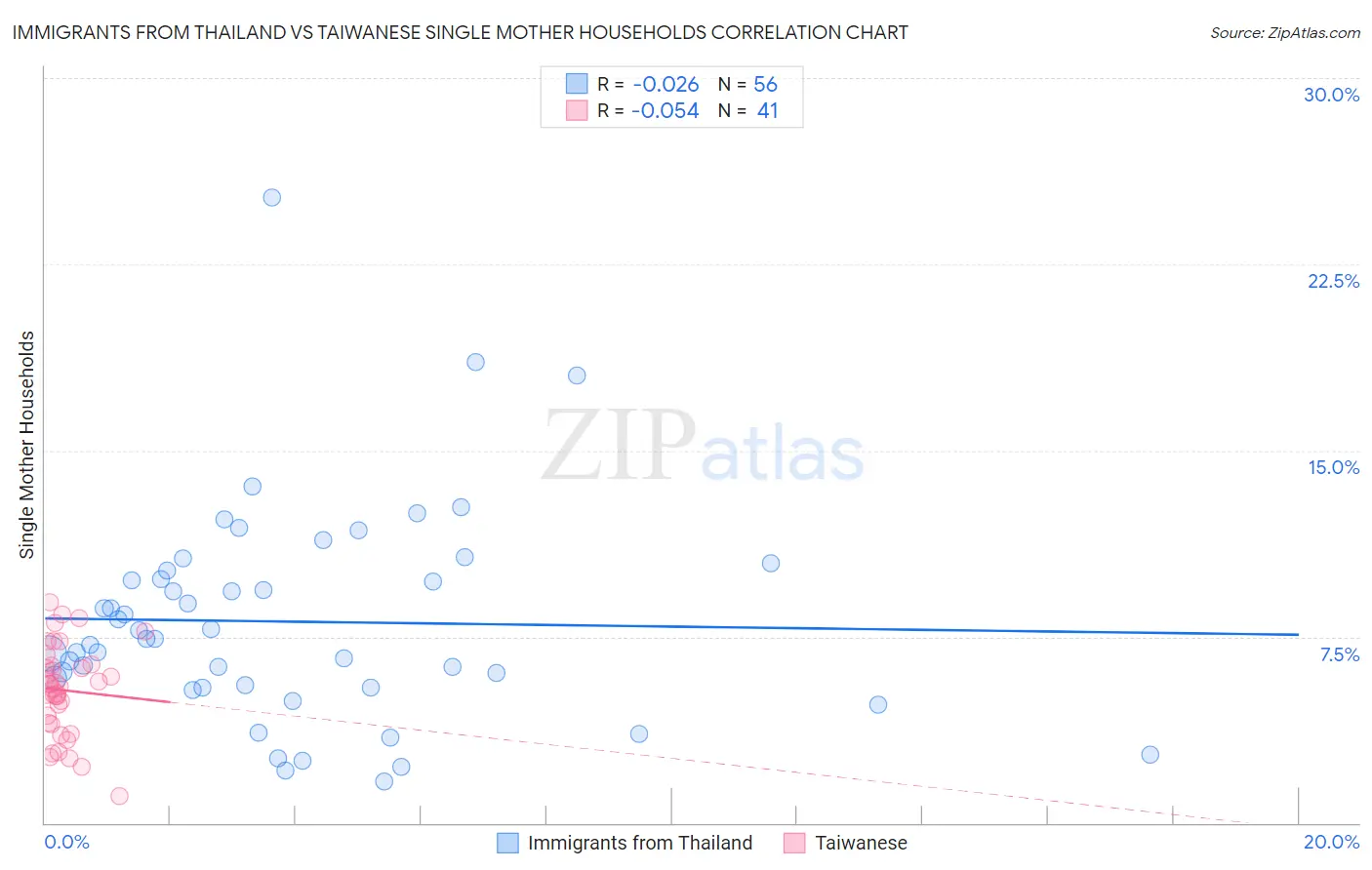 Immigrants from Thailand vs Taiwanese Single Mother Households