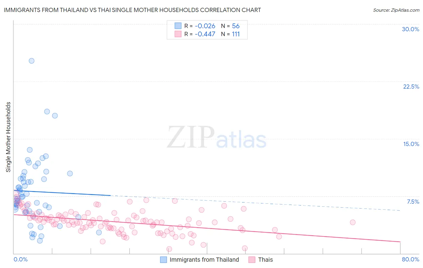 Immigrants from Thailand vs Thai Single Mother Households