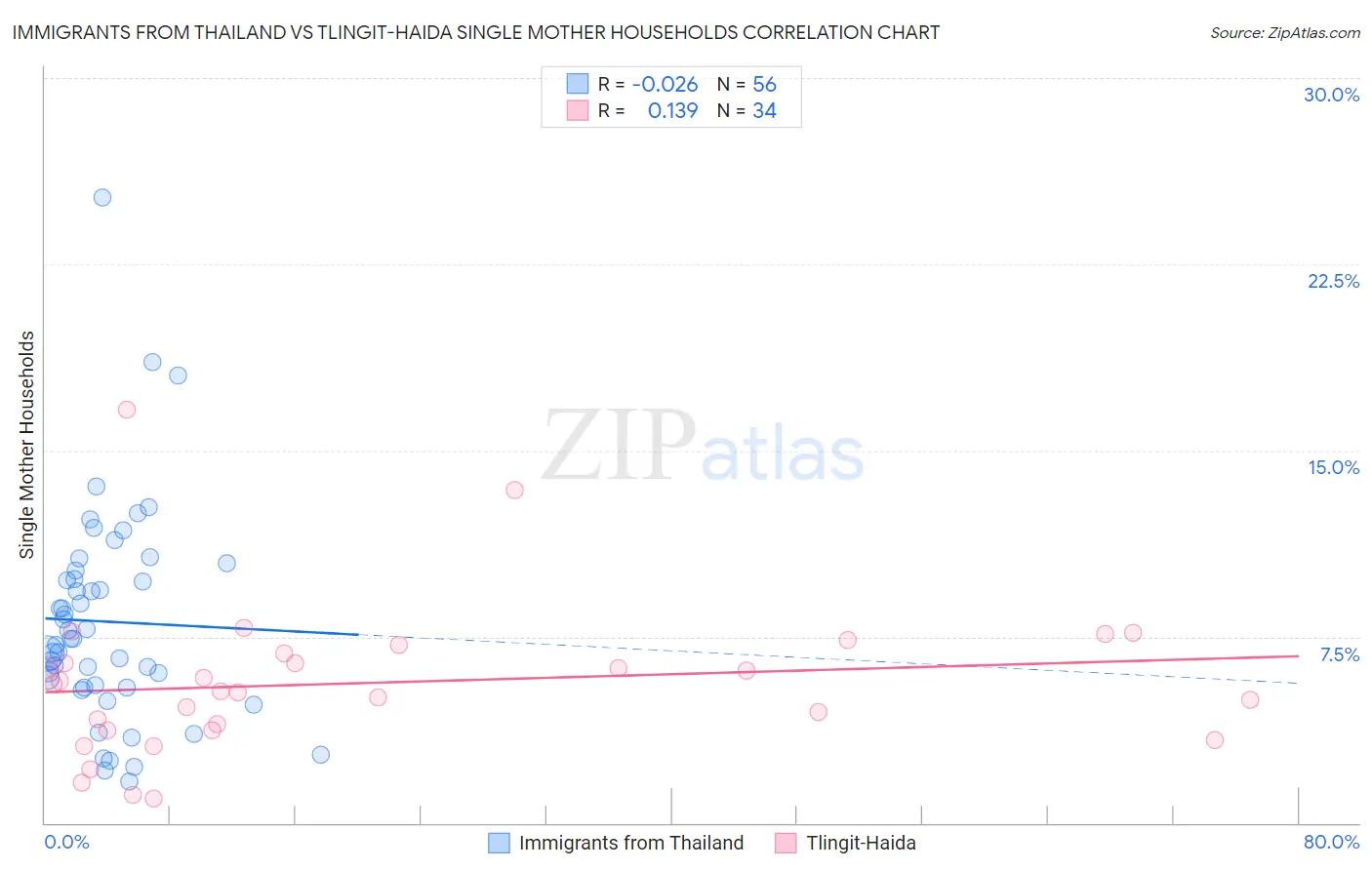 Immigrants from Thailand vs Tlingit-Haida Single Mother Households