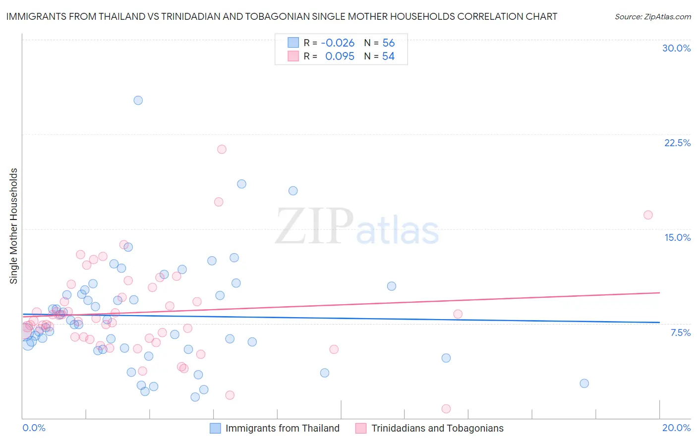 Immigrants from Thailand vs Trinidadian and Tobagonian Single Mother Households