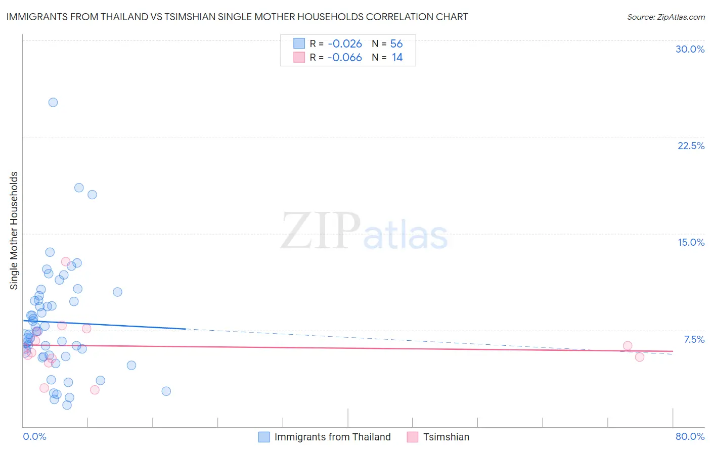 Immigrants from Thailand vs Tsimshian Single Mother Households