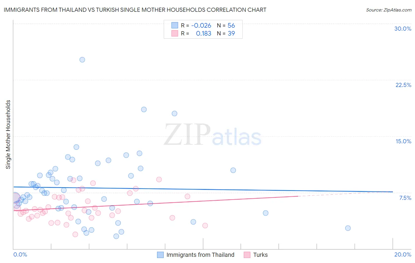 Immigrants from Thailand vs Turkish Single Mother Households