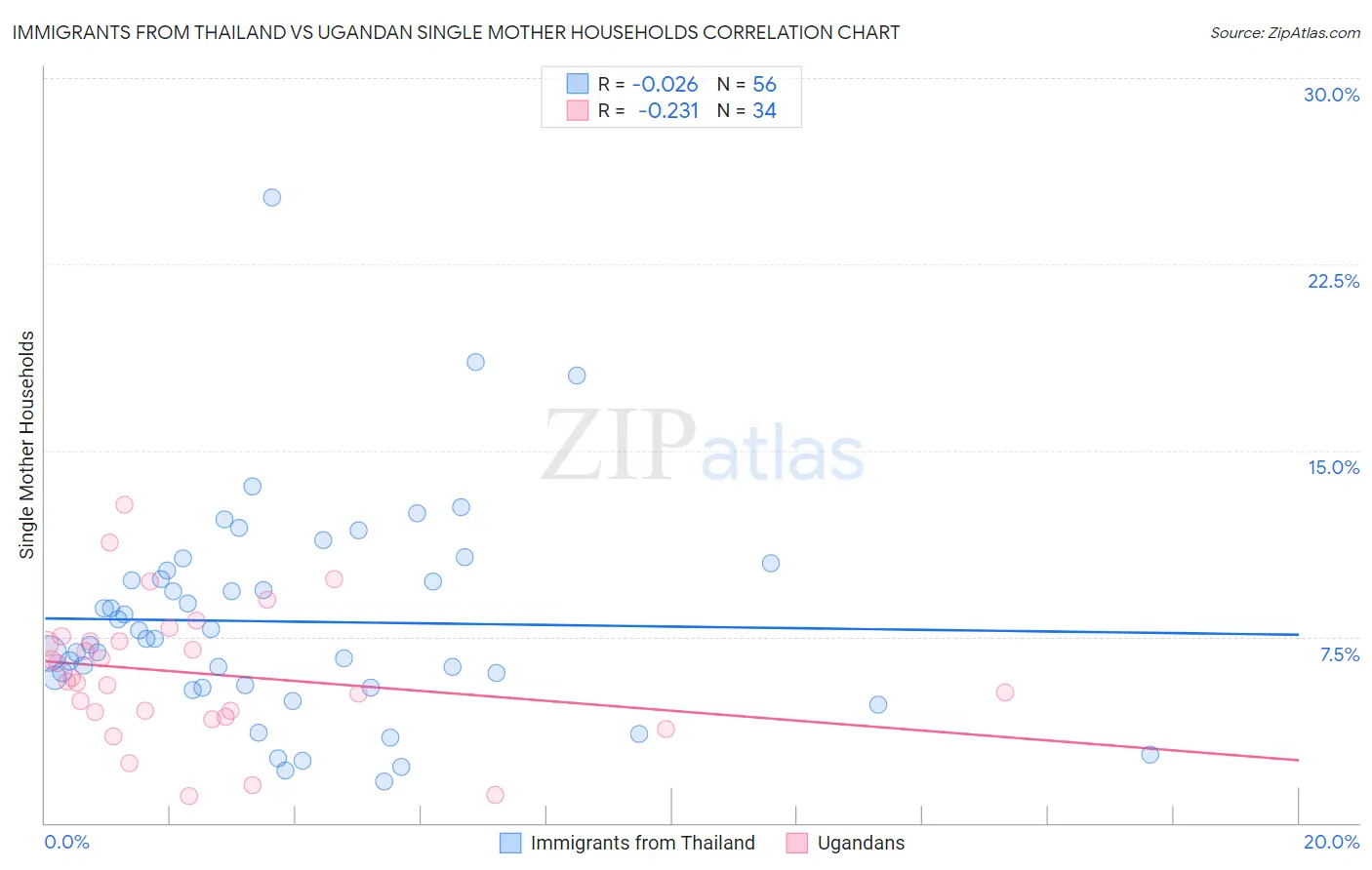 Immigrants from Thailand vs Ugandan Single Mother Households