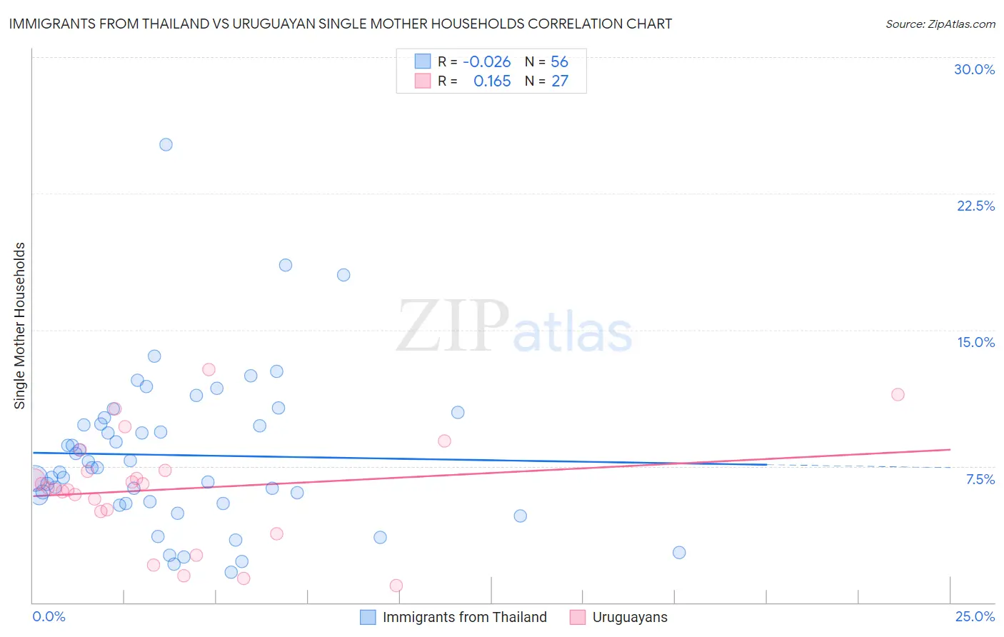 Immigrants from Thailand vs Uruguayan Single Mother Households