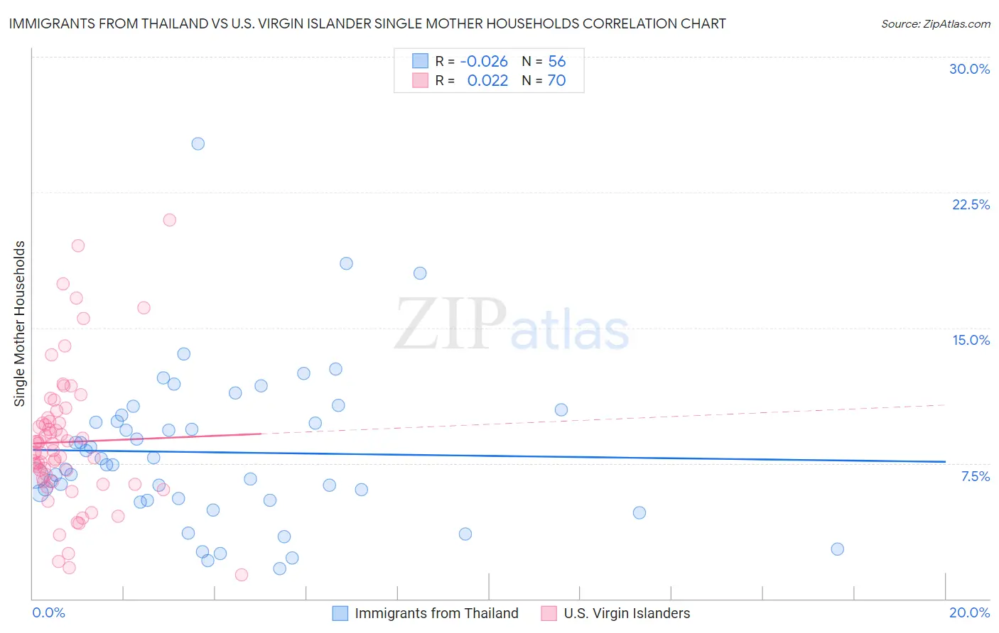 Immigrants from Thailand vs U.S. Virgin Islander Single Mother Households