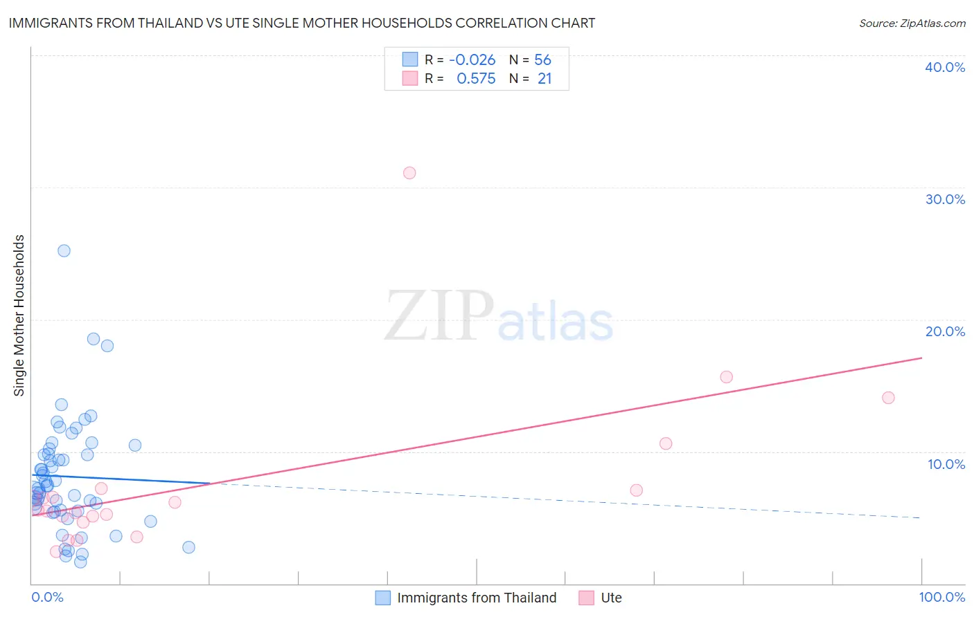 Immigrants from Thailand vs Ute Single Mother Households