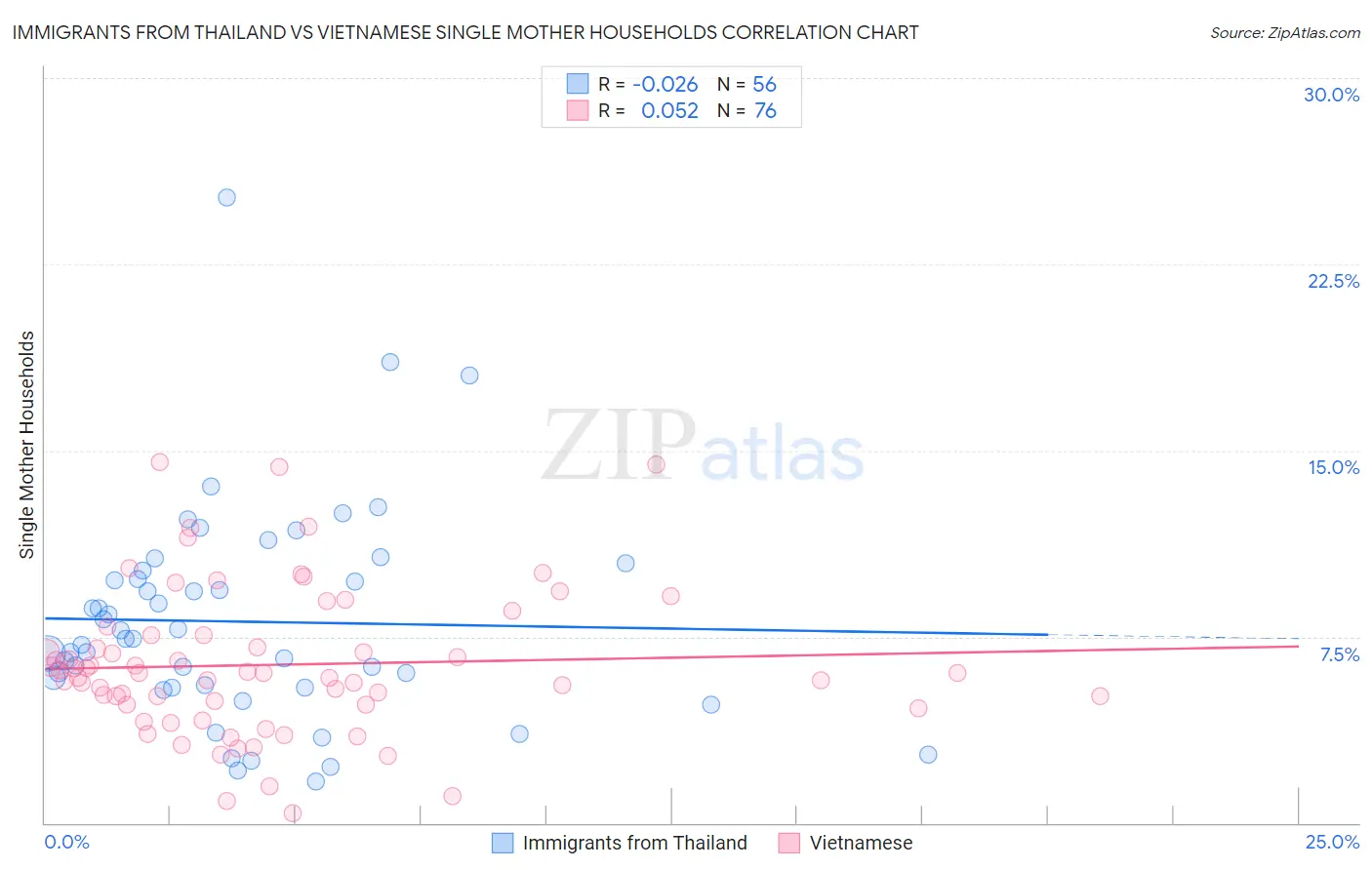 Immigrants from Thailand vs Vietnamese Single Mother Households