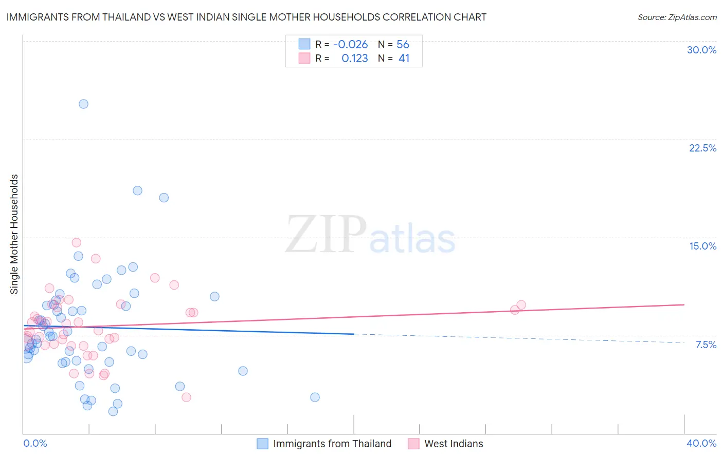 Immigrants from Thailand vs West Indian Single Mother Households