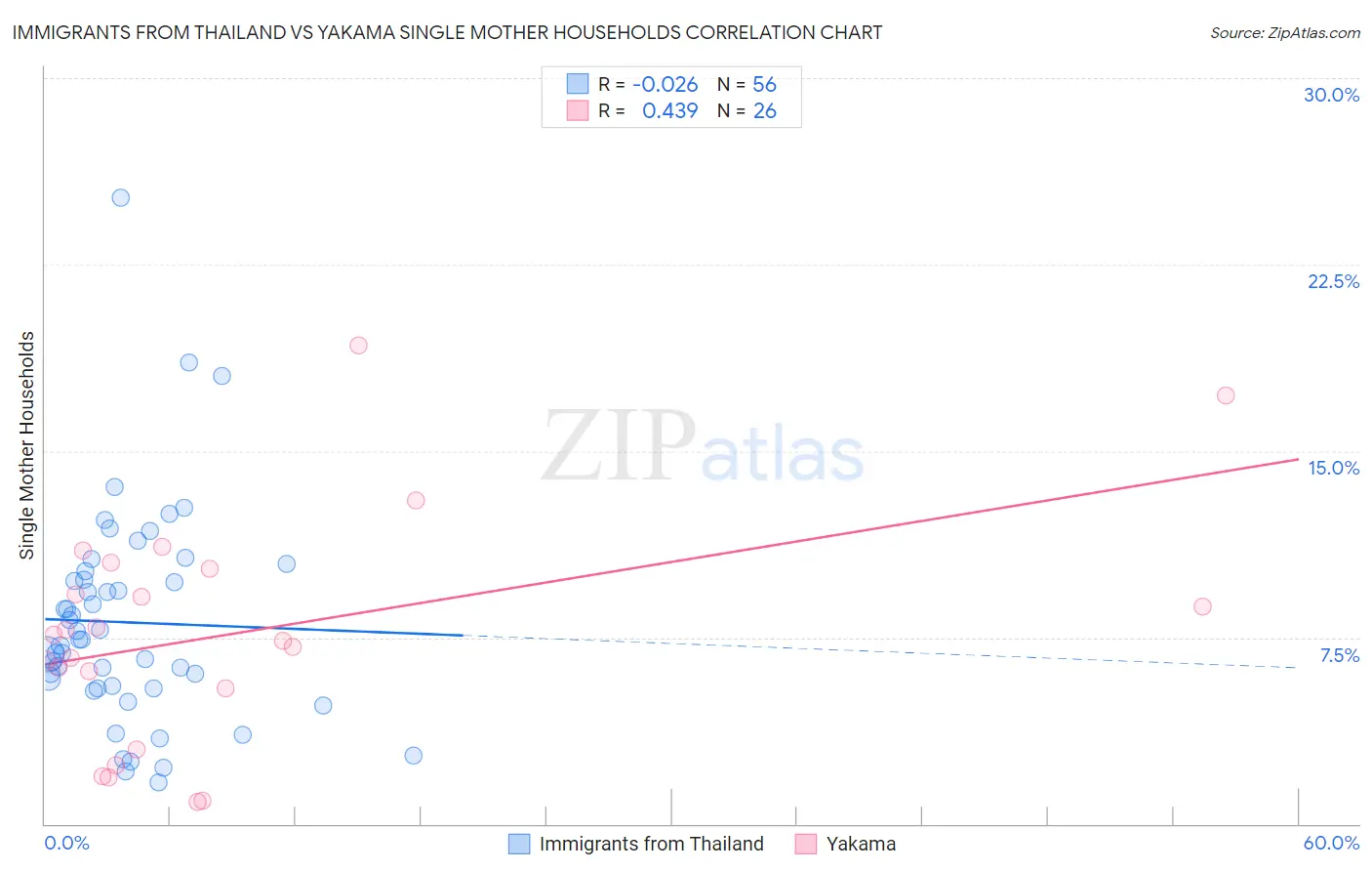 Immigrants from Thailand vs Yakama Single Mother Households