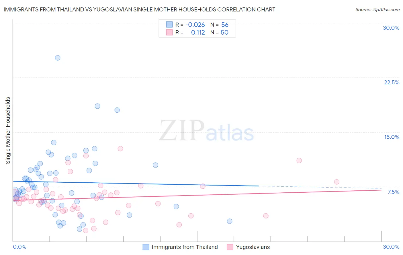 Immigrants from Thailand vs Yugoslavian Single Mother Households