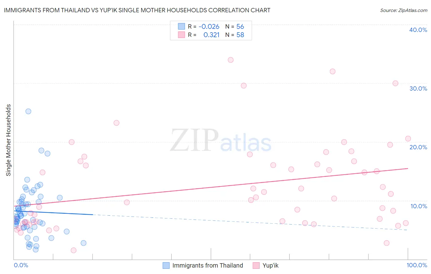 Immigrants from Thailand vs Yup'ik Single Mother Households