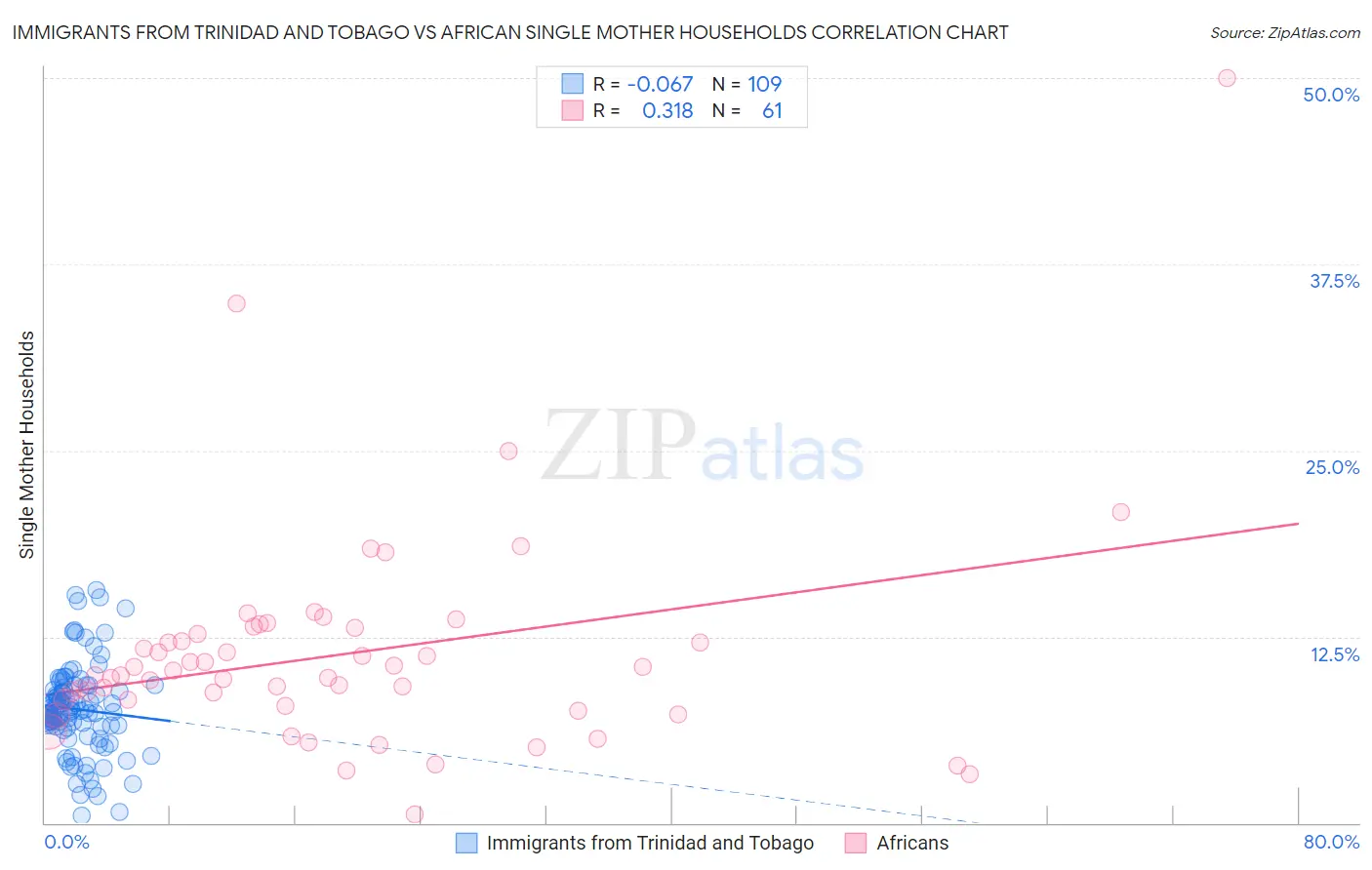 Immigrants from Trinidad and Tobago vs African Single Mother Households