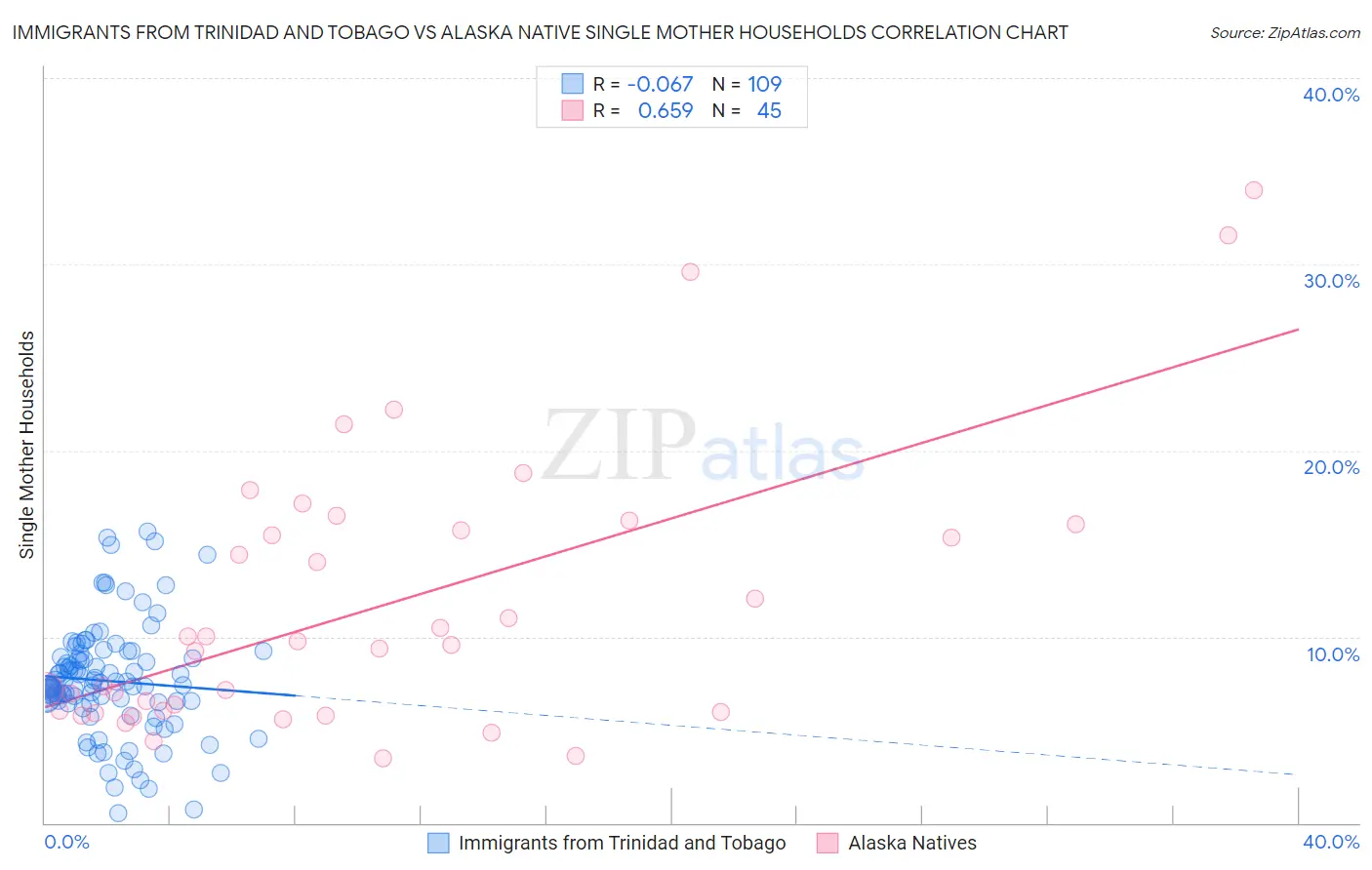 Immigrants from Trinidad and Tobago vs Alaska Native Single Mother Households