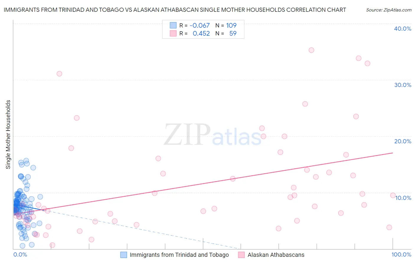 Immigrants from Trinidad and Tobago vs Alaskan Athabascan Single Mother Households