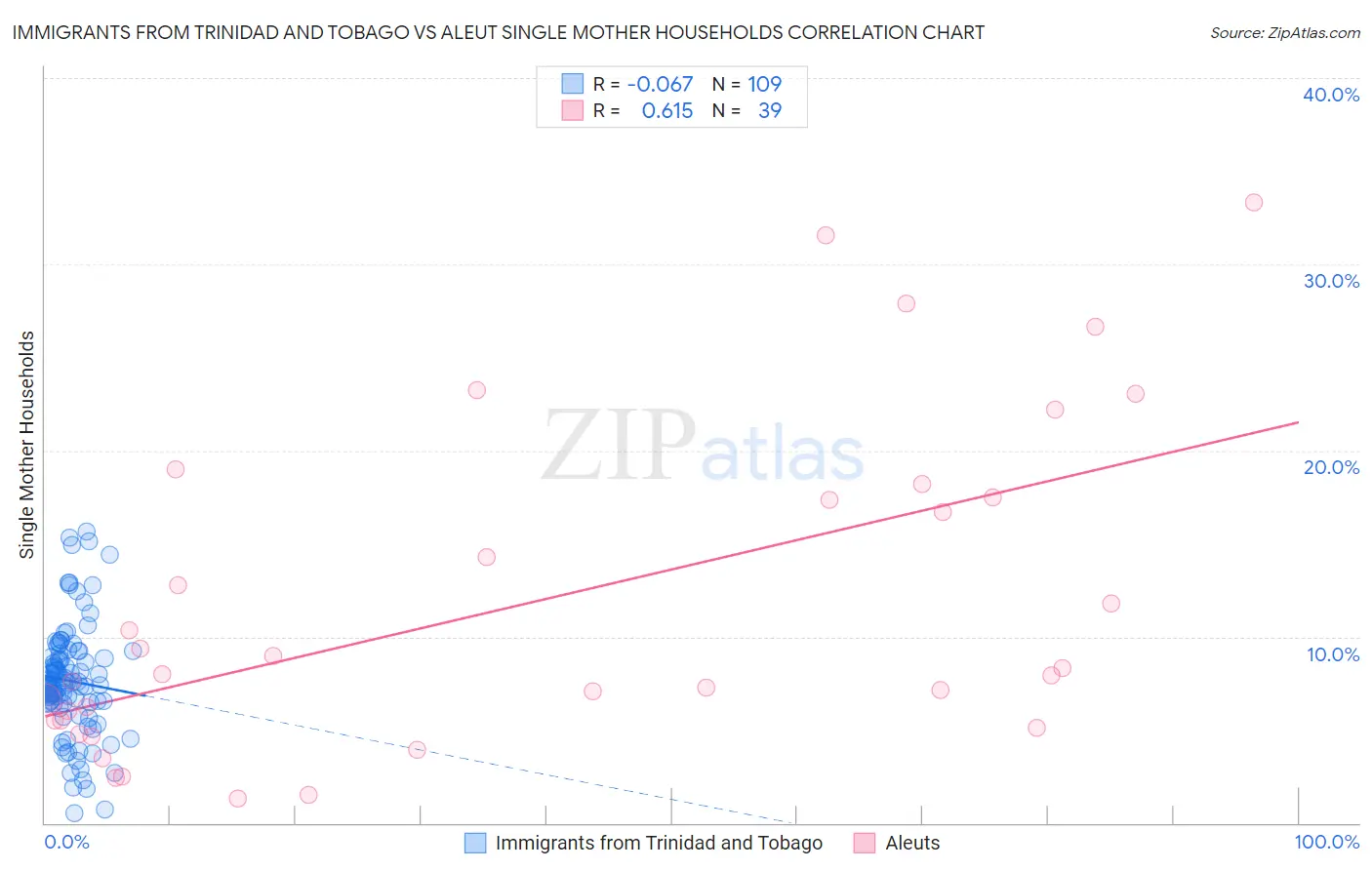 Immigrants from Trinidad and Tobago vs Aleut Single Mother Households