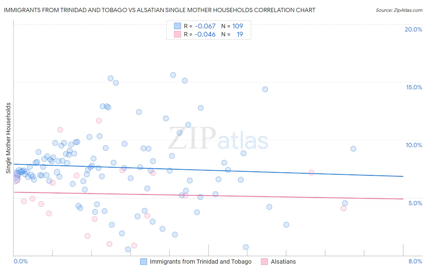 Immigrants from Trinidad and Tobago vs Alsatian Single Mother Households