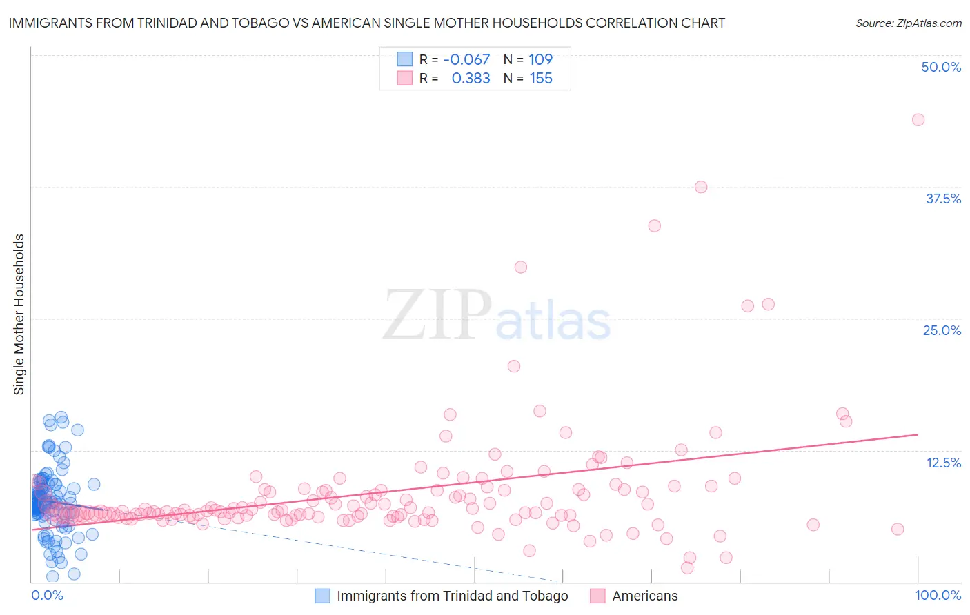 Immigrants from Trinidad and Tobago vs American Single Mother Households