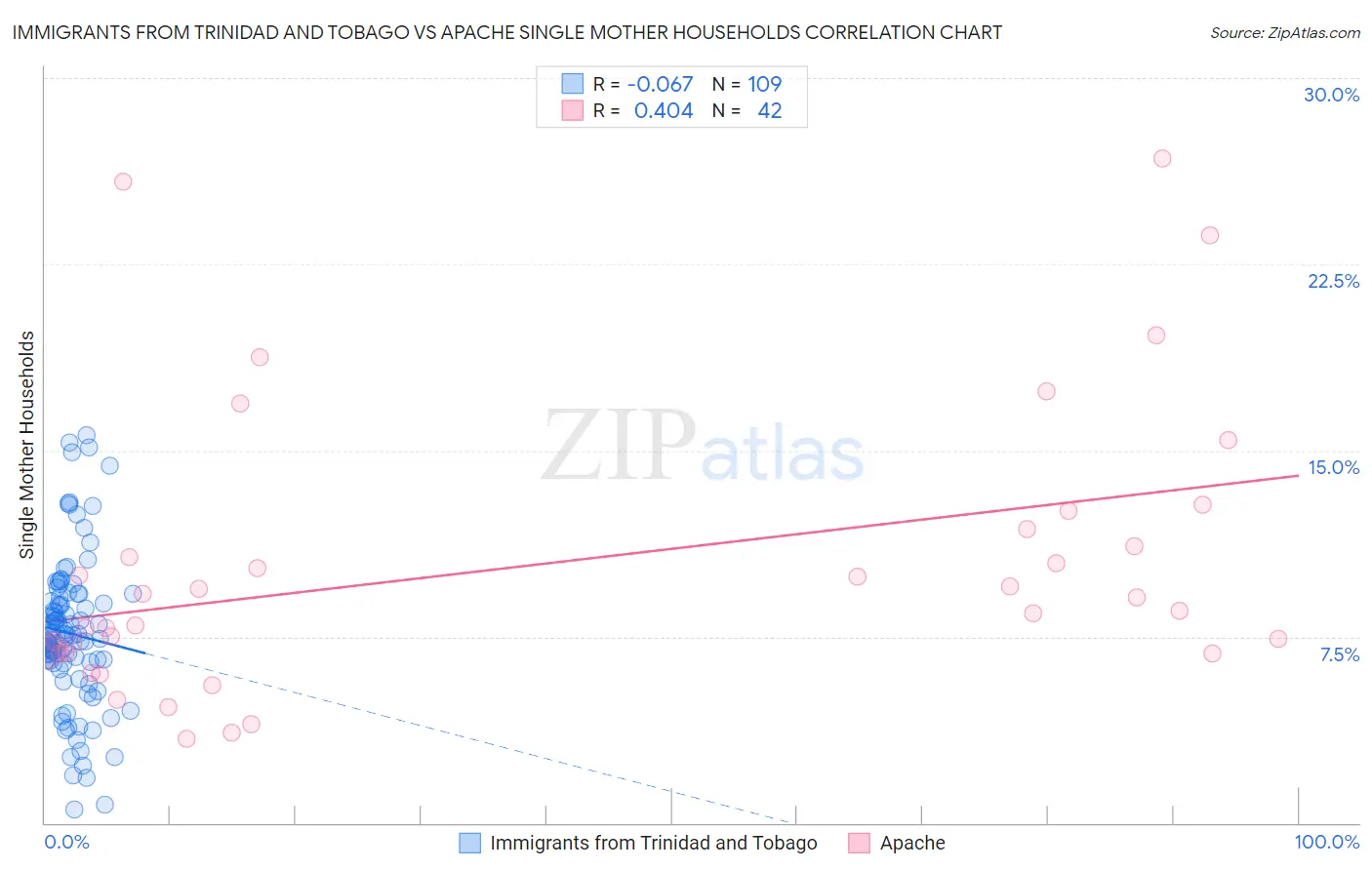 Immigrants from Trinidad and Tobago vs Apache Single Mother Households