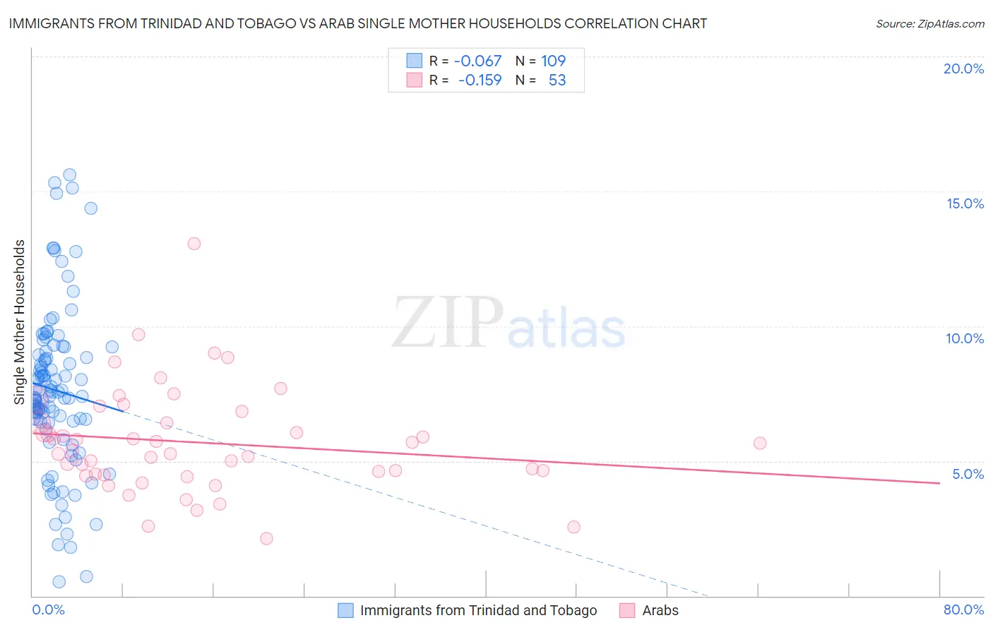 Immigrants from Trinidad and Tobago vs Arab Single Mother Households