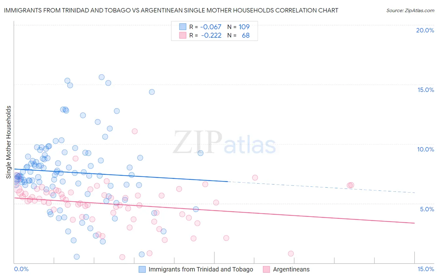Immigrants from Trinidad and Tobago vs Argentinean Single Mother Households