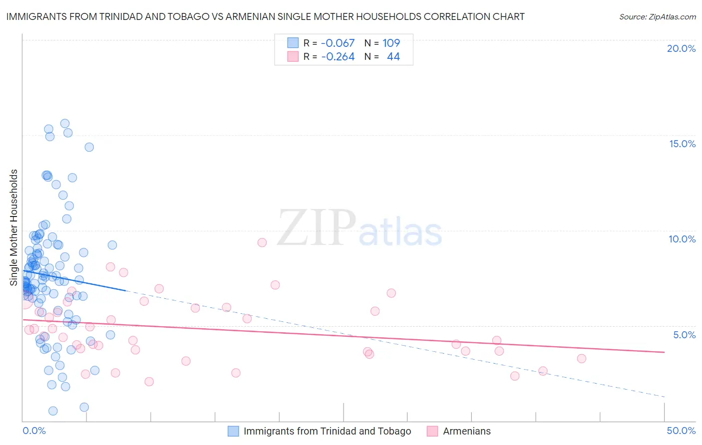 Immigrants from Trinidad and Tobago vs Armenian Single Mother Households