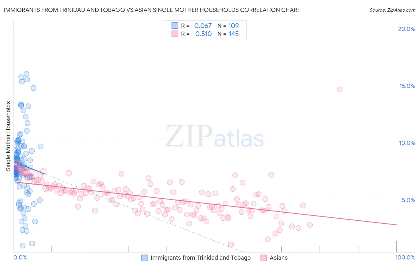 Immigrants from Trinidad and Tobago vs Asian Single Mother Households