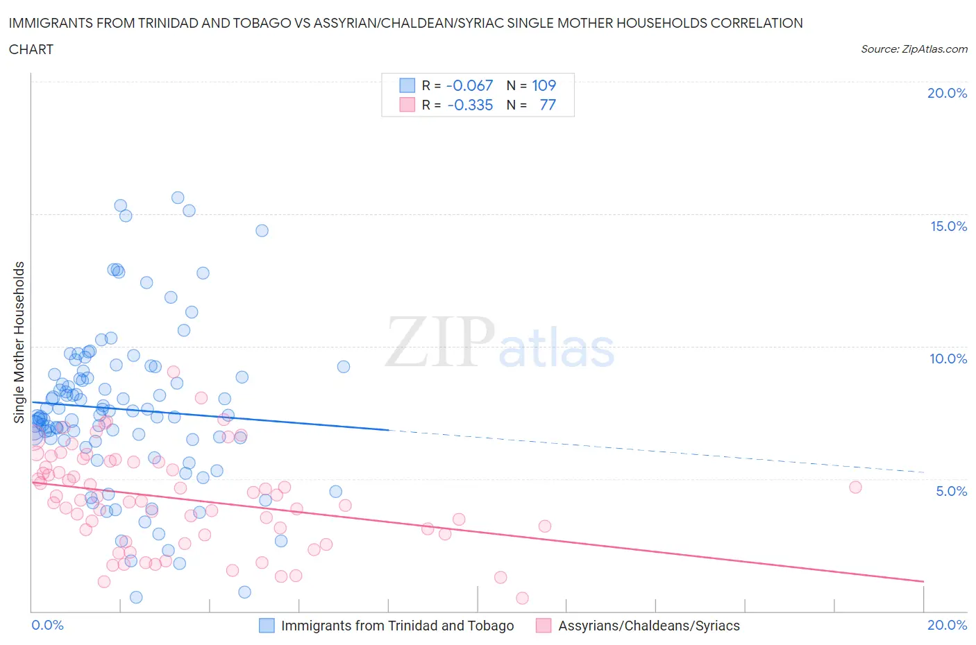 Immigrants from Trinidad and Tobago vs Assyrian/Chaldean/Syriac Single Mother Households