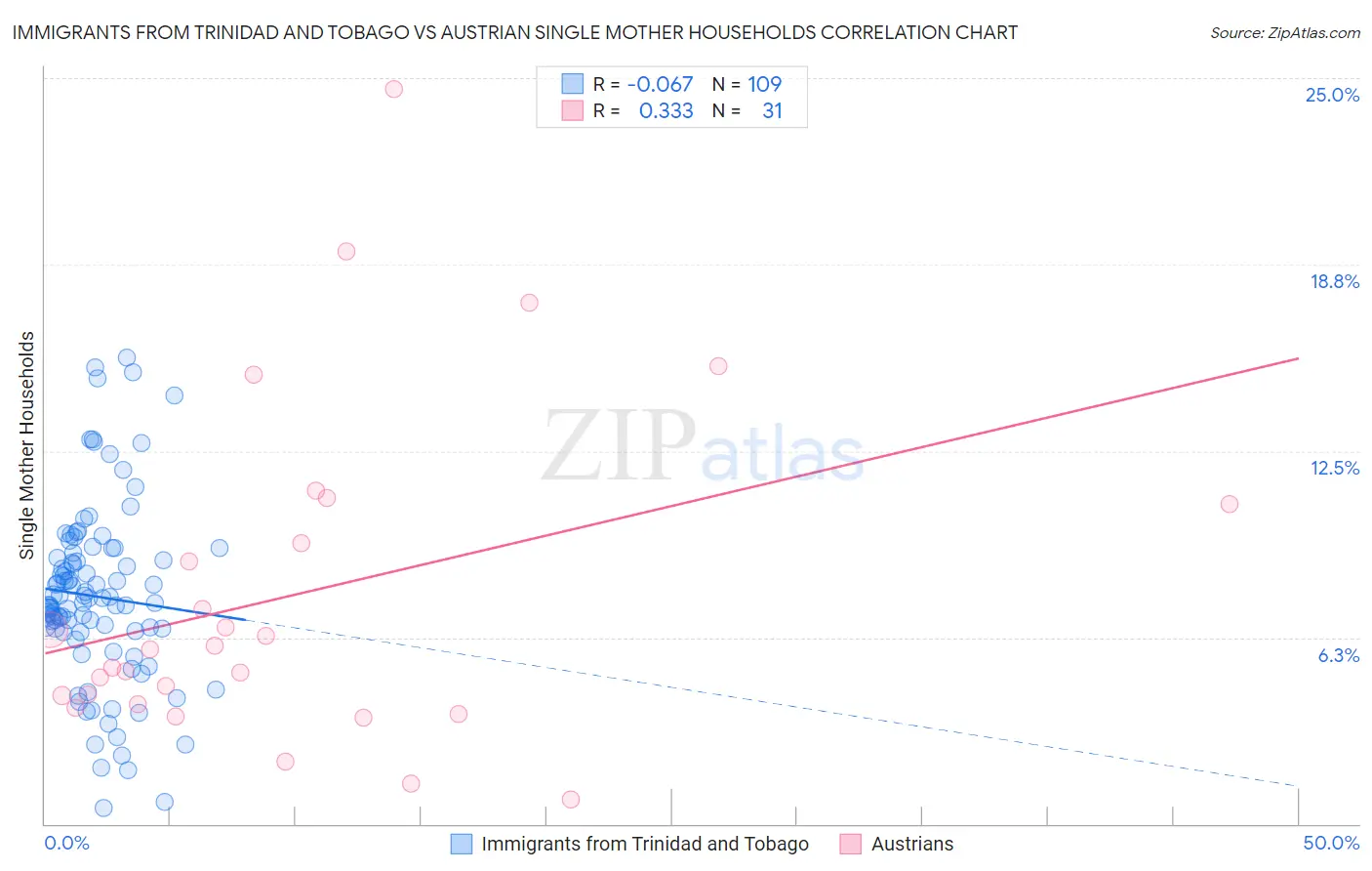 Immigrants from Trinidad and Tobago vs Austrian Single Mother Households