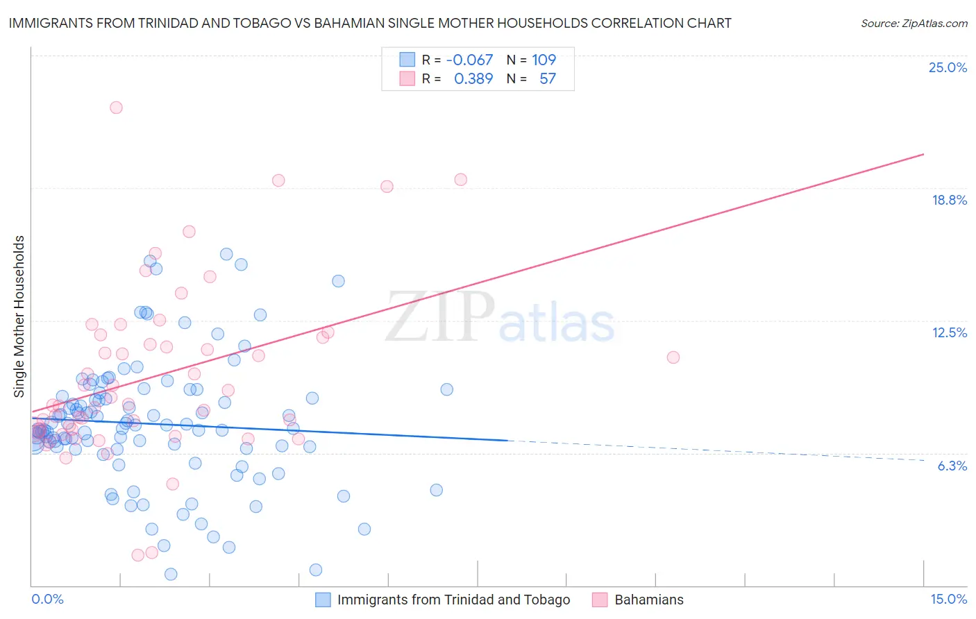 Immigrants from Trinidad and Tobago vs Bahamian Single Mother Households