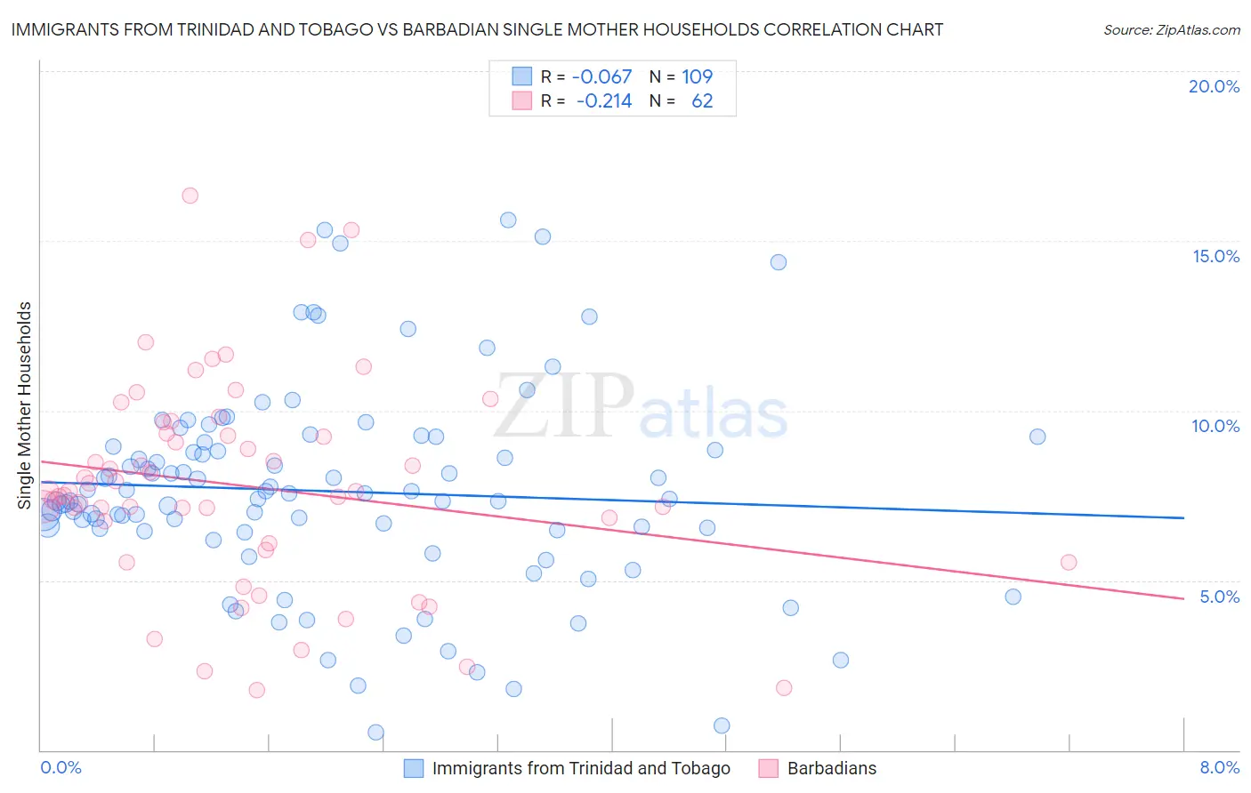 Immigrants from Trinidad and Tobago vs Barbadian Single Mother Households