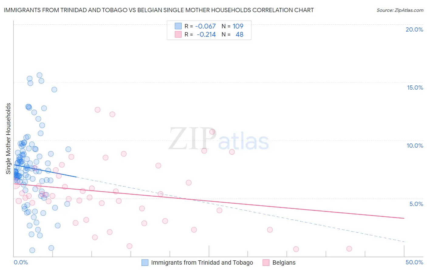 Immigrants from Trinidad and Tobago vs Belgian Single Mother Households