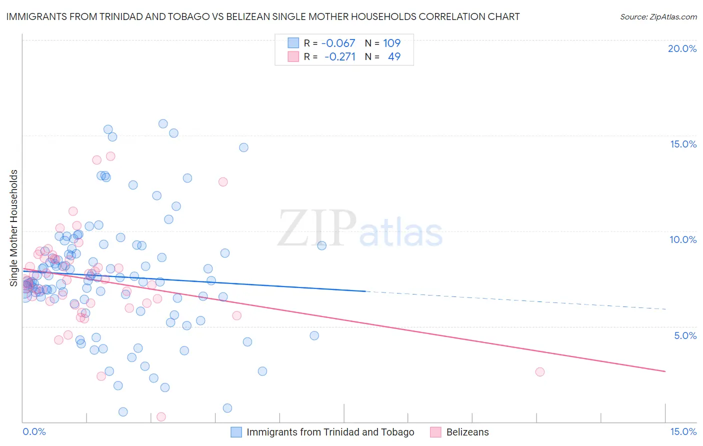 Immigrants from Trinidad and Tobago vs Belizean Single Mother Households