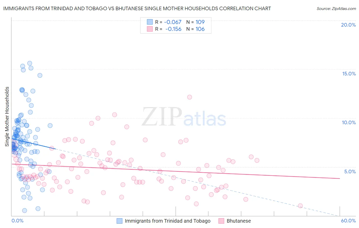 Immigrants from Trinidad and Tobago vs Bhutanese Single Mother Households