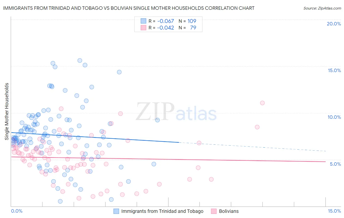 Immigrants from Trinidad and Tobago vs Bolivian Single Mother Households