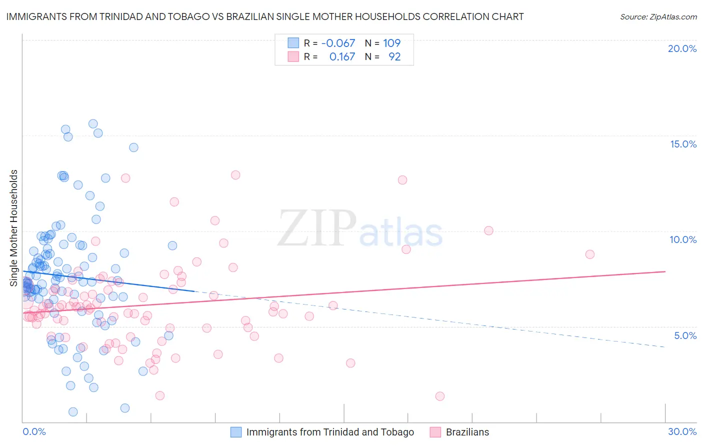 Immigrants from Trinidad and Tobago vs Brazilian Single Mother Households