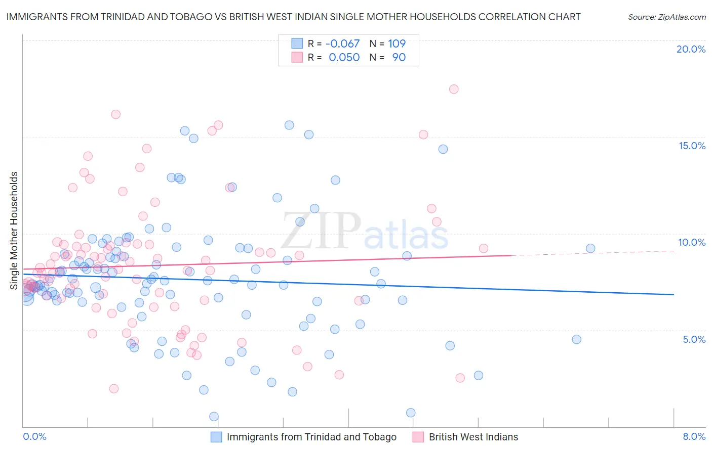 Immigrants from Trinidad and Tobago vs British West Indian Single Mother Households