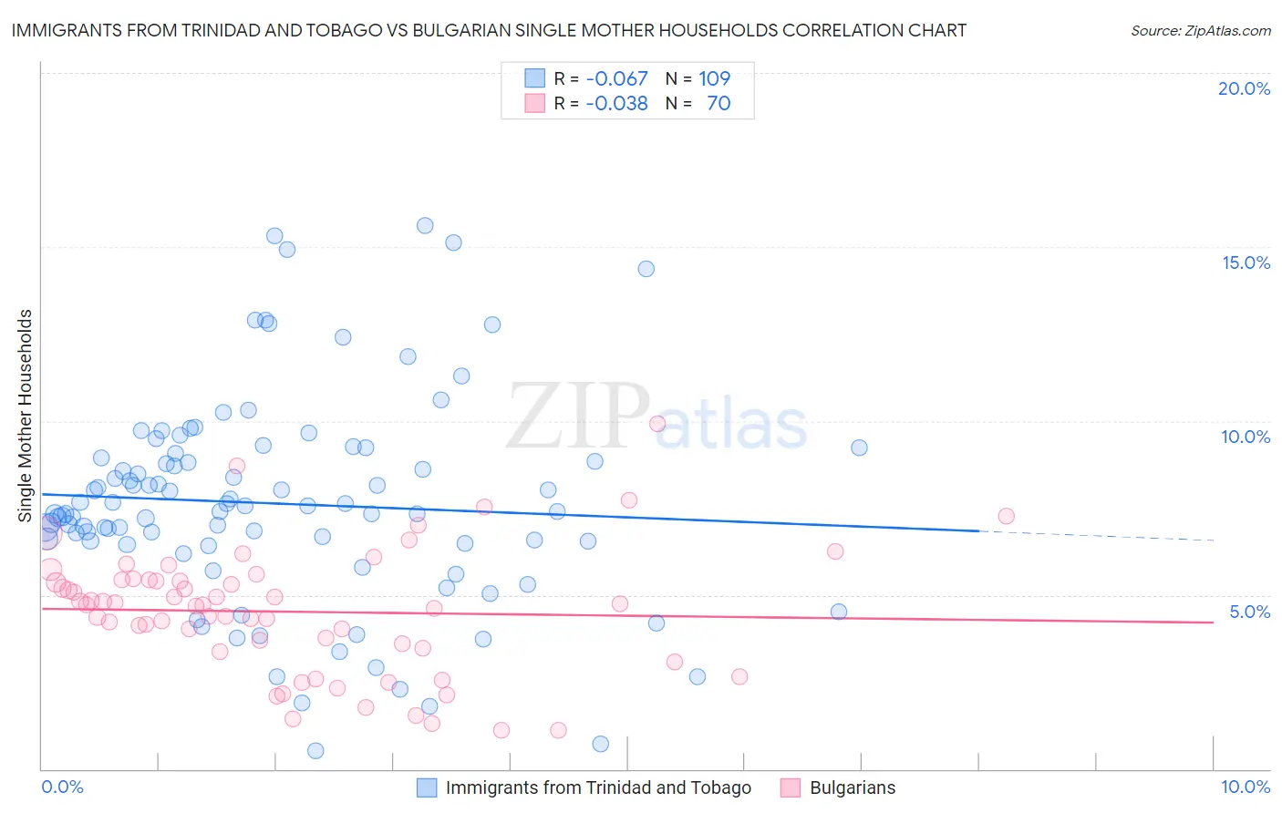 Immigrants from Trinidad and Tobago vs Bulgarian Single Mother Households