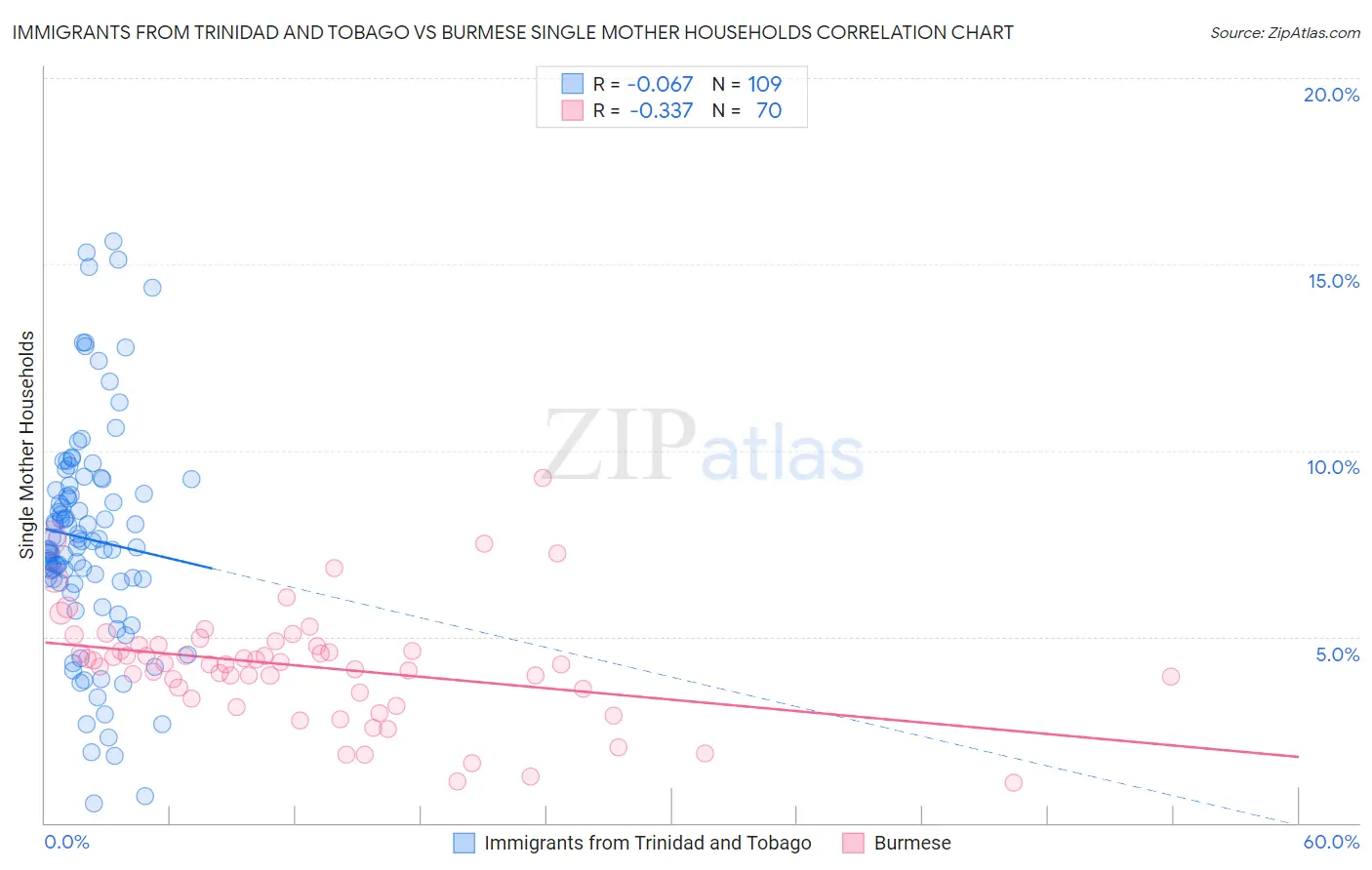 Immigrants from Trinidad and Tobago vs Burmese Single Mother Households