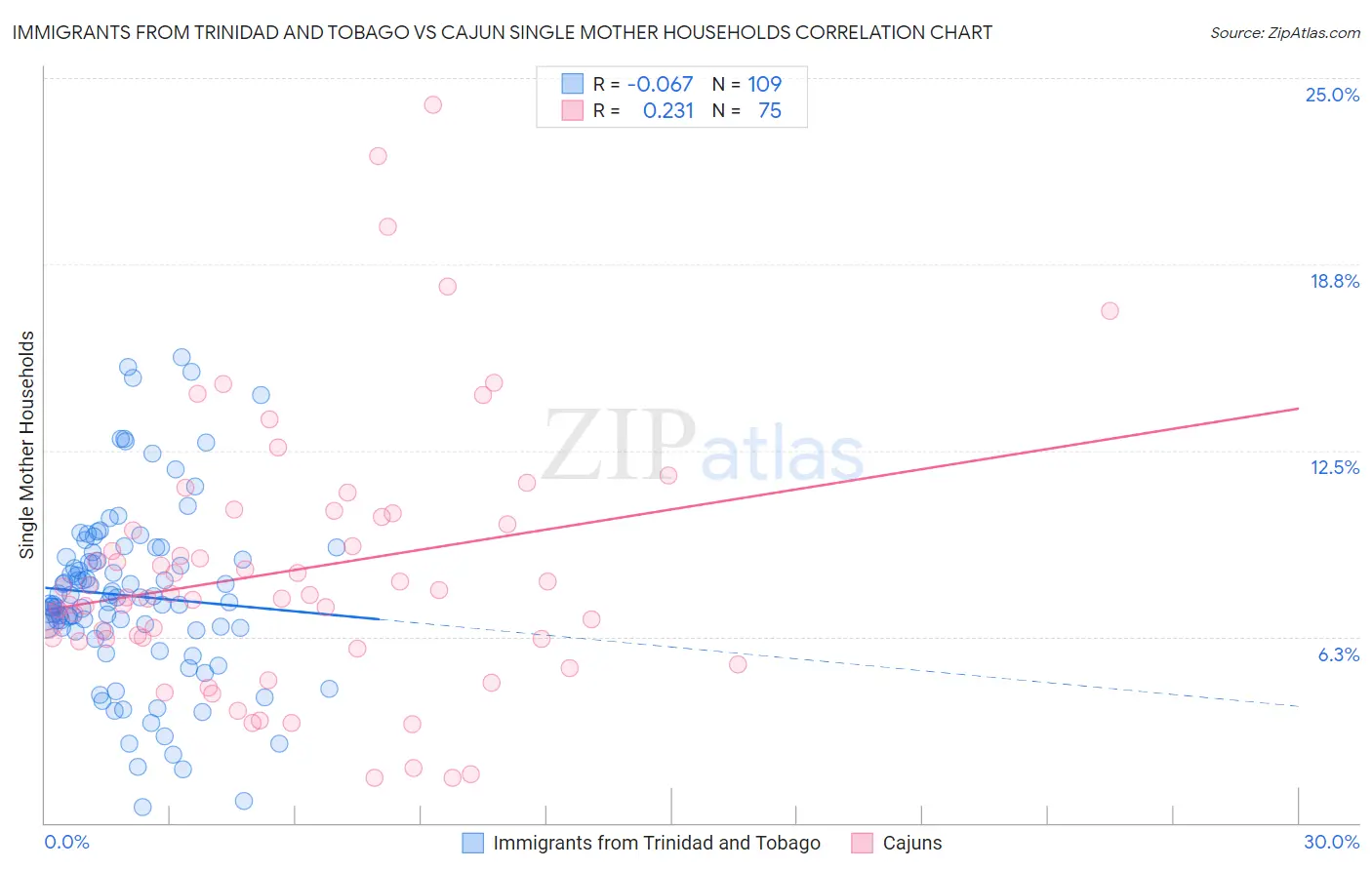 Immigrants from Trinidad and Tobago vs Cajun Single Mother Households