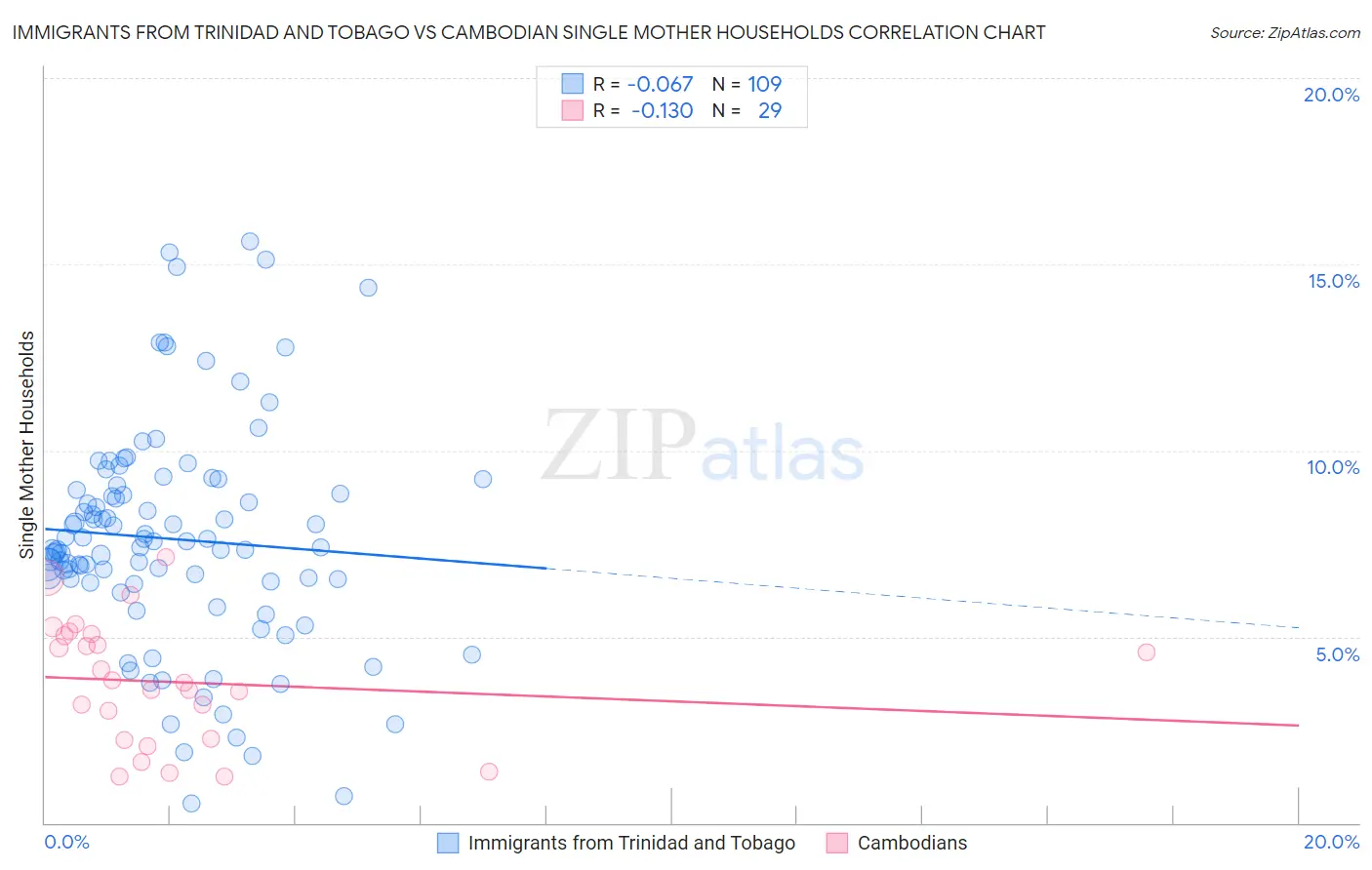 Immigrants from Trinidad and Tobago vs Cambodian Single Mother Households