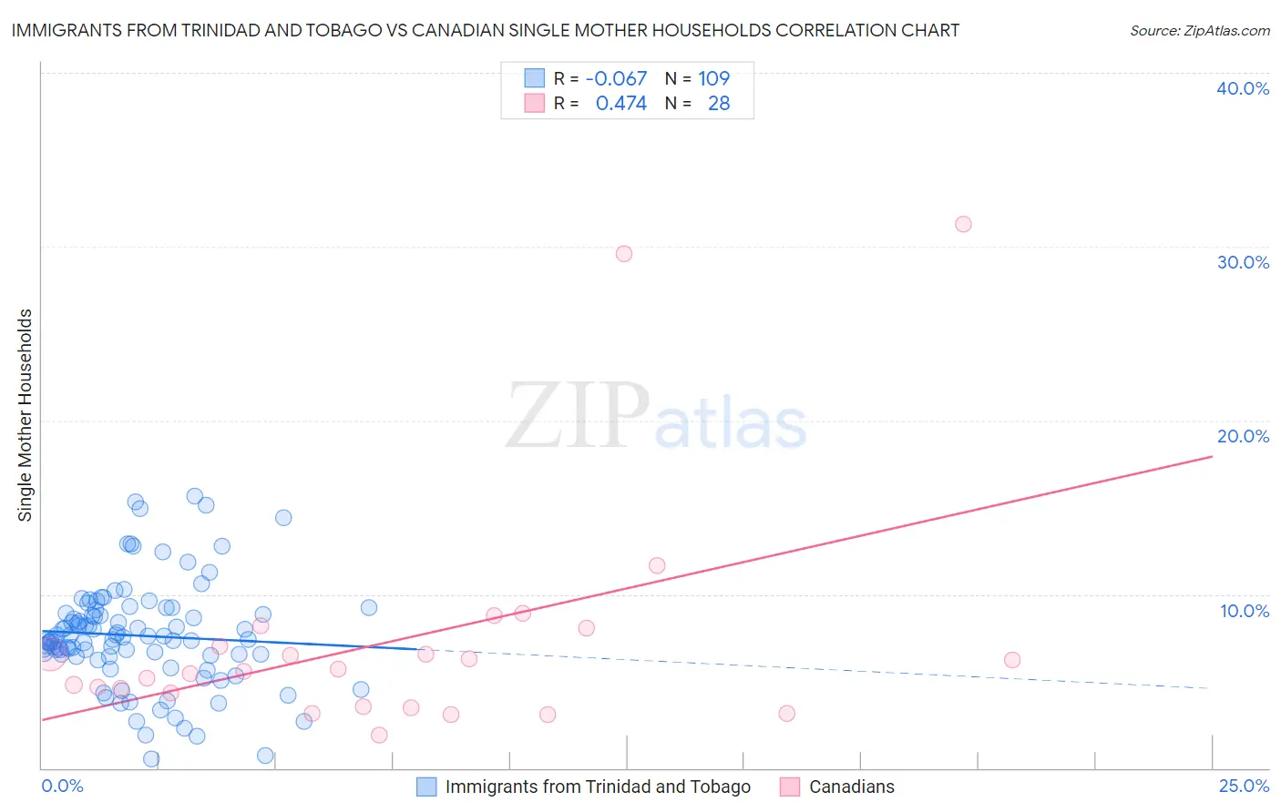 Immigrants from Trinidad and Tobago vs Canadian Single Mother Households